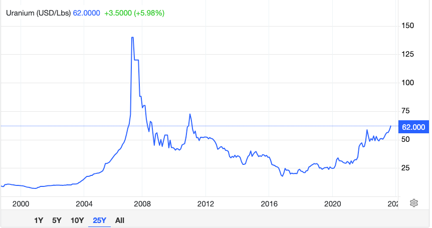 What's happening with Uranium?