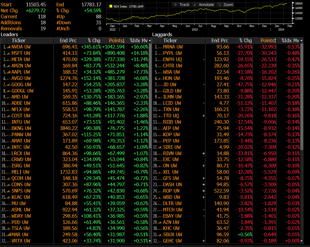 Is the Nasdaq in a Reflexive Bubble?