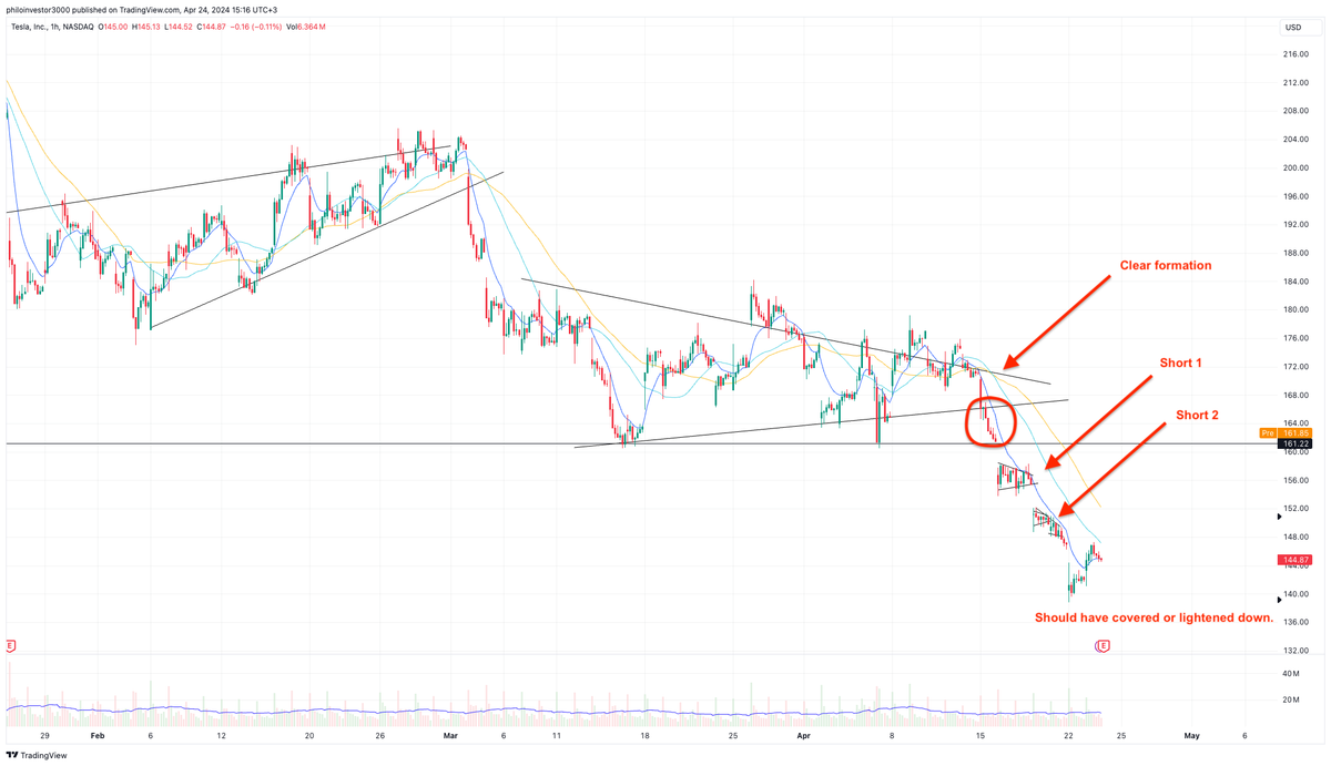 How I shorted Tesla and what I did wrong
