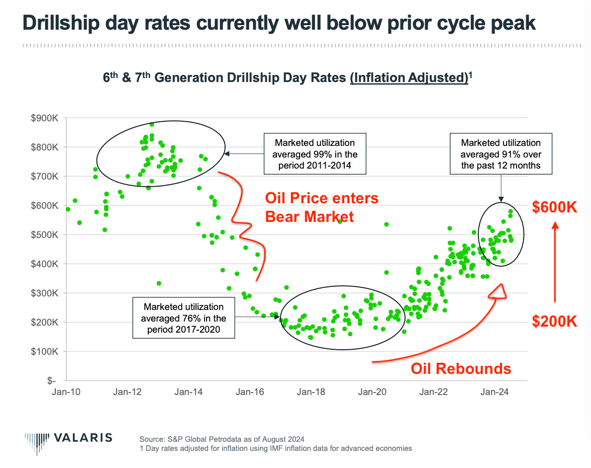 State of Offshore ⚓️