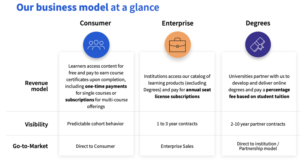 Coursera, EdTech going viral.