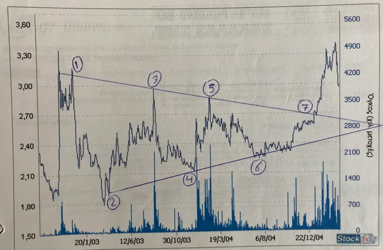 The story of the Greek investor
