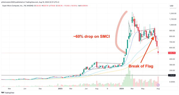 A.I. breaks. Macro moves. Stock setups.