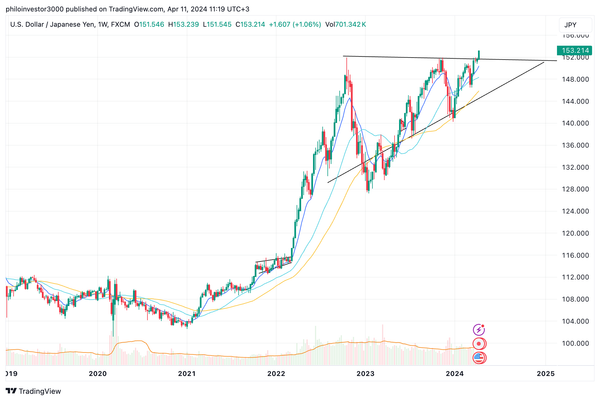 Thoughts on the Yen Trade