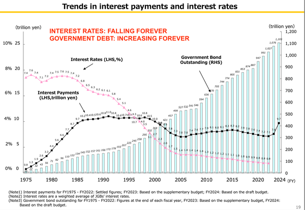 Why the Yen will continue crashing, and what will make it stop.