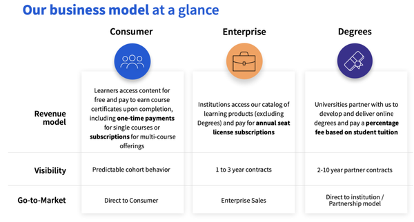 Coursera, EdTech going viral.