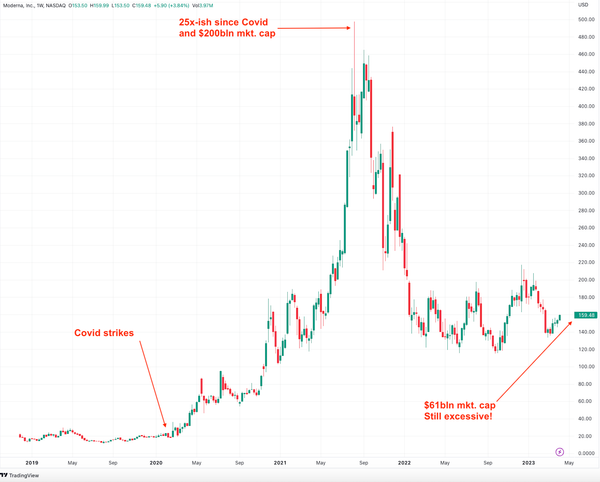 Downside at Moderna.