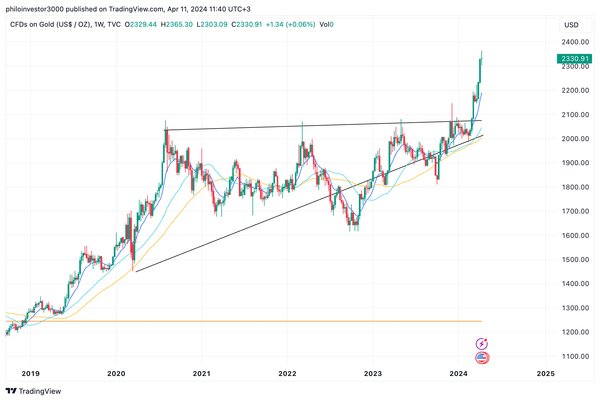 Thoughts on Gold and the setup