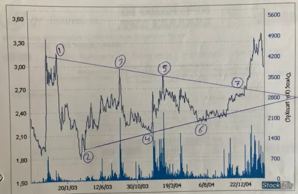 The story of the Greek investor