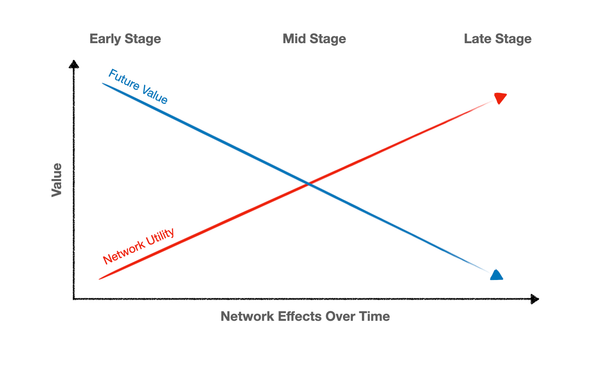 Jumpstarting Network Effects